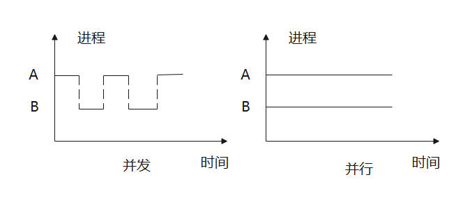 并发与并行